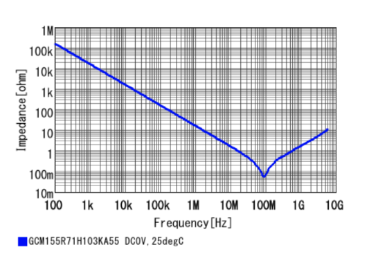 Figure 10.  10μF Murata Ceramic Capacitor